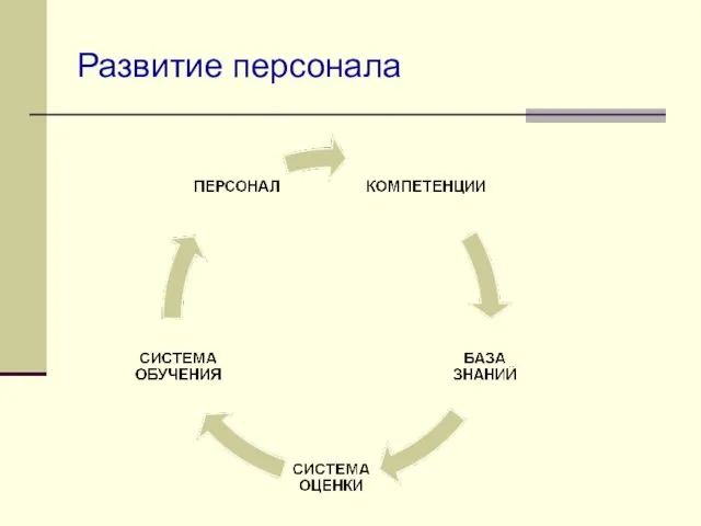 Развитие персонала