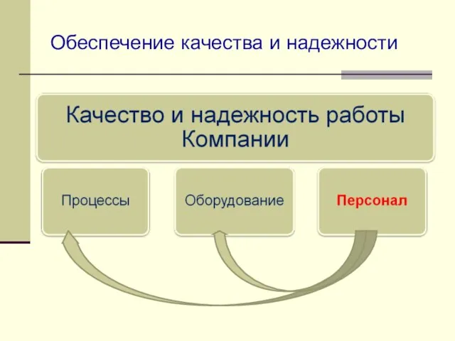 Обеспечение качества и надежности