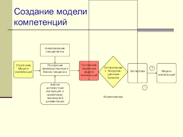 Создание модели компетенций