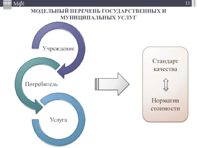 МОДЕЛЬНЫЙ ПЕРЕЧЕНЬ ГОСУДАРСТВЕННЫХ И МУНИЦИПАЛЬНЫХ УСЛУГ Стандарт качества Норматив стоимости