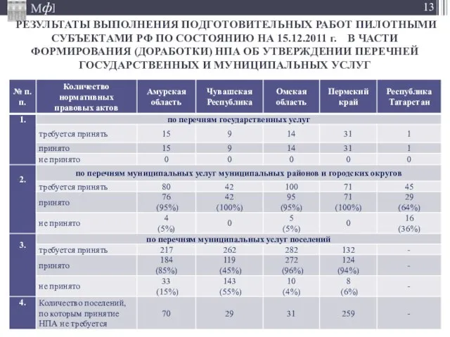 РЕЗУЛЬТАТЫ ВЫПОЛНЕНИЯ ПОДГОТОВИТЕЛЬНЫХ РАБОТ ПИЛОТНЫМИ СУБЪЕКТАМИ РФ ПО СОСТОЯНИЮ НА 15.12.2011 г.