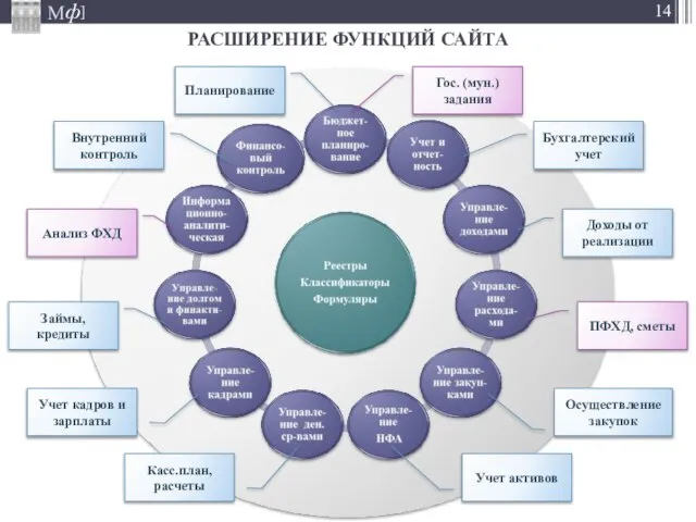 Внешние системы других ФОИВ, РОИВ, ОМСУ Бухгалтерский учет Гос. (мун.) задания Доходы