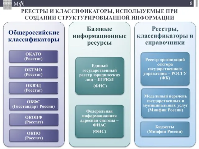 РЕЕСТРЫ И КЛАССИФИКАТОРЫ, ИСПОЛЬЗУЕМЫЕ ПРИ СОЗДАНИИ СТРУКТУРИРОВЫАННОЙ ИНФОРМАЦИИ