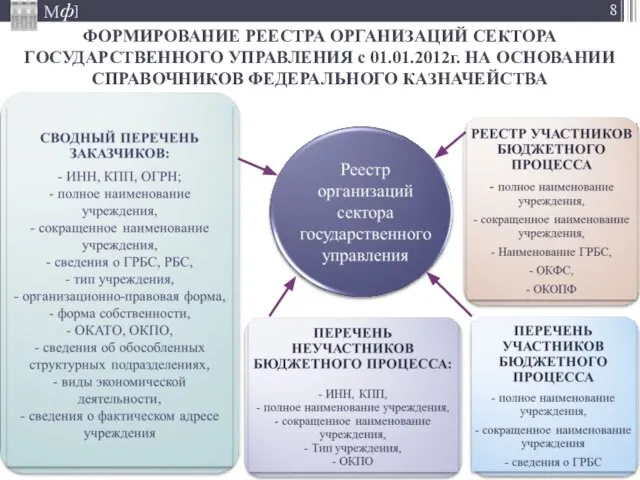 ФОРМИРОВАНИЕ РЕЕСТРА ОРГАНИЗАЦИЙ СЕКТОРА ГОСУДАРСТВЕННОГО УПРАВЛЕНИЯ с 01.01.2012г. НА ОСНОВАНИИ СПРАВОЧНИКОВ ФЕДЕРАЛЬНОГО КАЗНАЧЕЙСТВА