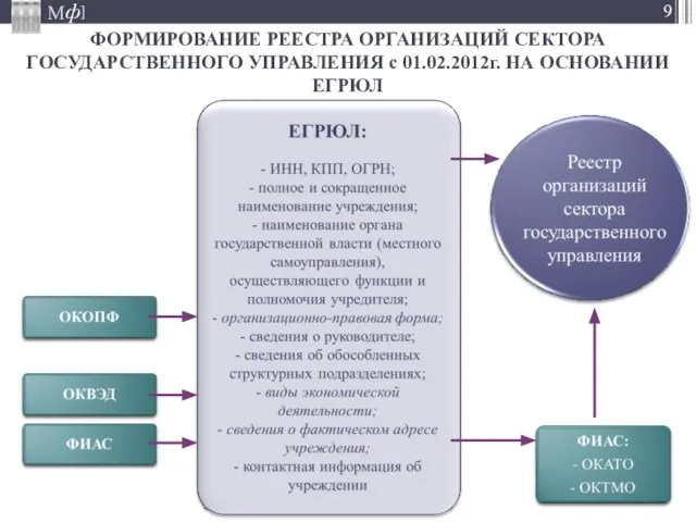 ФОРМИРОВАНИЕ РЕЕСТРА ОРГАНИЗАЦИЙ СЕКТОРА ГОСУДАРСТВЕННОГО УПРАВЛЕНИЯ с 01.02.2012г. НА ОСНОВАНИИ ЕГРЮЛ