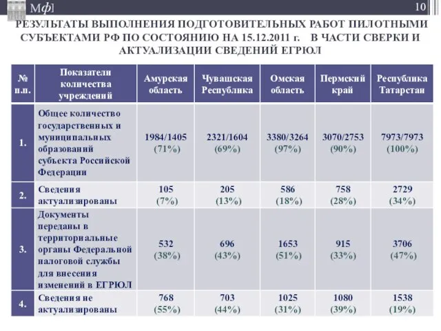 РЕЗУЛЬТАТЫ ВЫПОЛНЕНИЯ ПОДГОТОВИТЕЛЬНЫХ РАБОТ ПИЛОТНЫМИ СУБЪЕКТАМИ РФ ПО СОСТОЯНИЮ НА 15.12.2011 г.