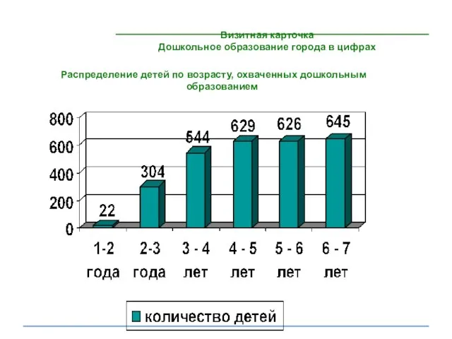 Визитная карточка Дошкольное образование города в цифрах Распределение детей по возрасту, охваченных дошкольным образованием