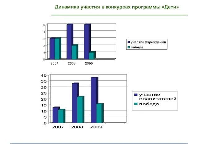 Динамика участия в конкурсах программы «Дети»