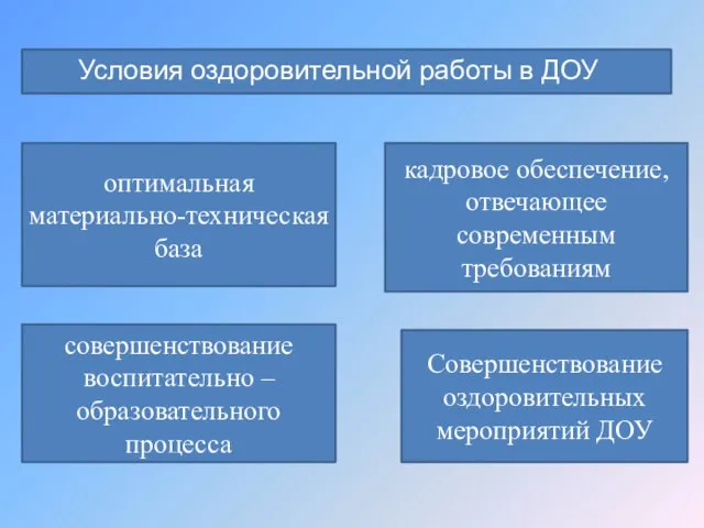 Условия оздоровительной работы в ДОУ оптимальная материально-техническая база совершенствование воспитательно – образовательного