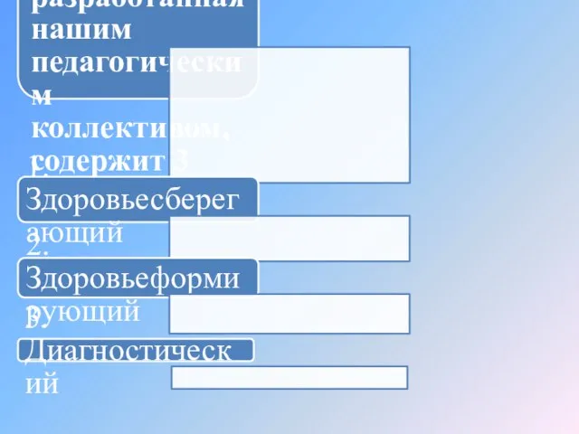 Модель сохранения здоровья детей, разработанная нашим педагогическим коллективом, содержит 3 компонента: 1.