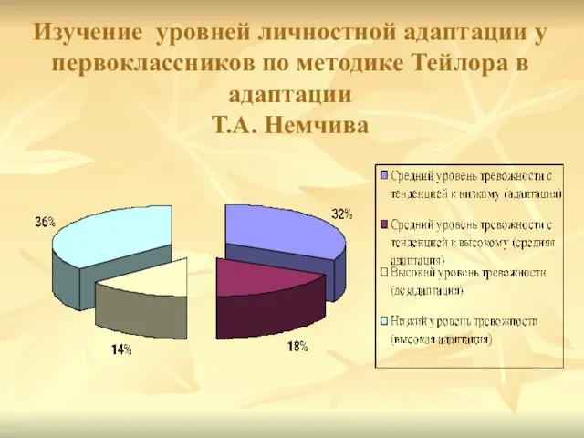 Изучение уровней личностной адаптации у первоклассников по методике Тейлора в адаптации Т.А. Немчива