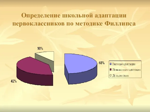 Определение школьной адаптации первоклассников по методике Филлипса