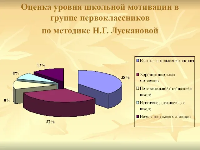 Оценка уровня школьной мотивации в группе первоклассников по методике Н.Г. Лускановой