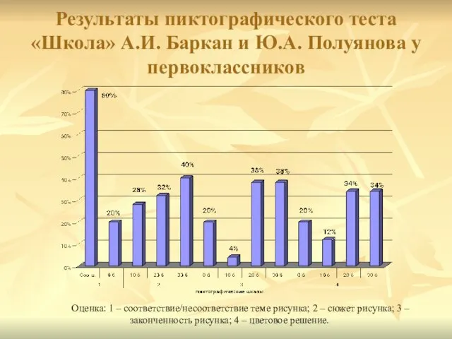 Результаты пиктографического теста «Школа» А.И. Баркан и Ю.А. Полуянова у первоклассников Оценка: