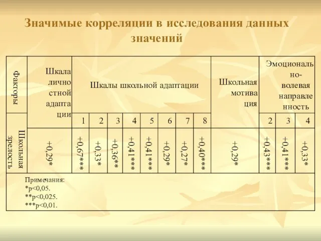 Значимые корреляции в исследования данных значений