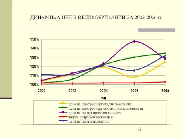 ДИНАМИКА ЦЕН В ВЕЛИКОБРИТАНИИ ЗА 2002-2006 гг.