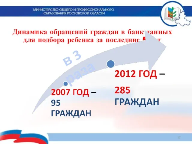 Динамика обращений граждан в банк данных для подбора ребенка за последние 5 лет в 3 раза