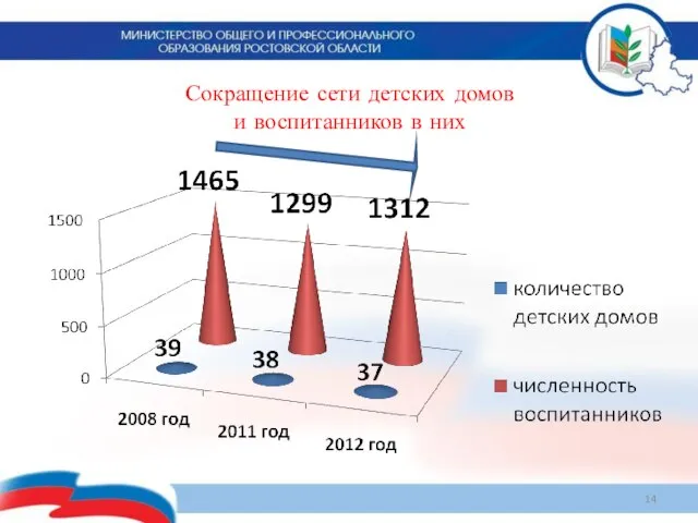 Сокращение сети детских домов и воспитанников в них