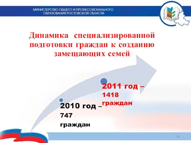 Динамика специализированной подготовки граждан к созданию замещающих семей