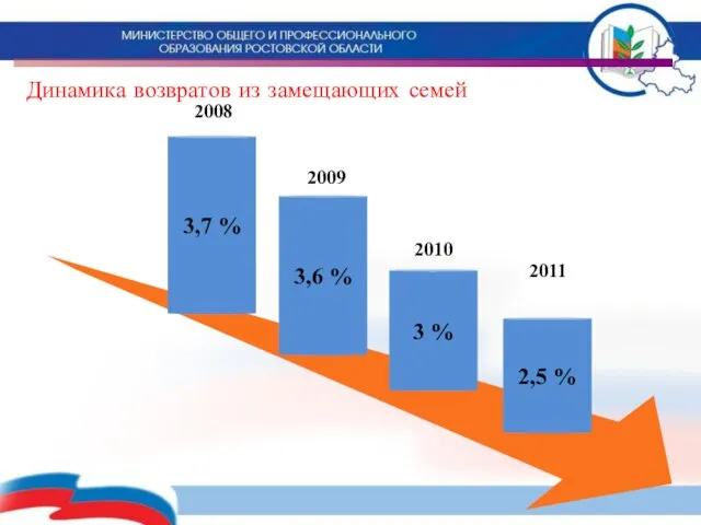 Динамика возвратов из замещающих семей 3,6 % 3,7 % 3 % 2008