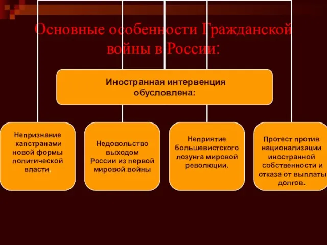 Основные особенности Гражданской войны в России: