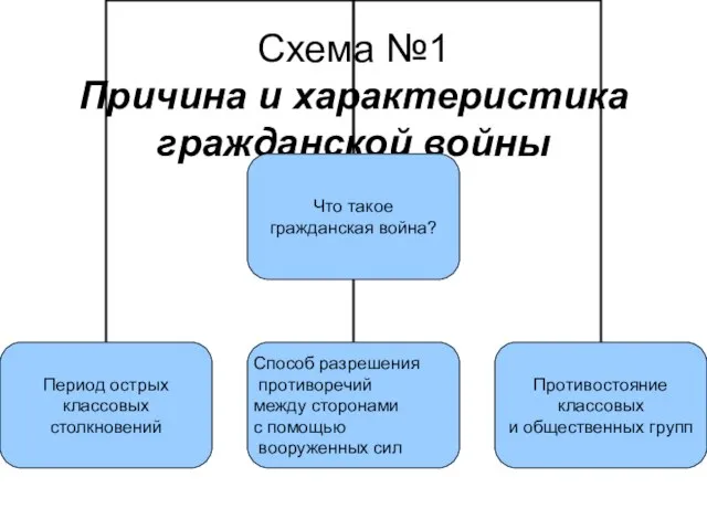 Схема №1 Причина и характеристика гражданской войны