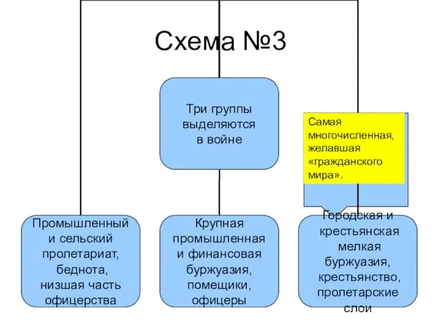 Схема №3 Самая многочисленная, желавшая «гражданского мира».