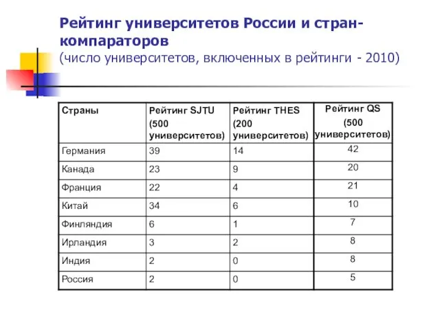 Рейтинг университетов России и стран-компараторов (число университетов, включенных в рейтинги - 2010)