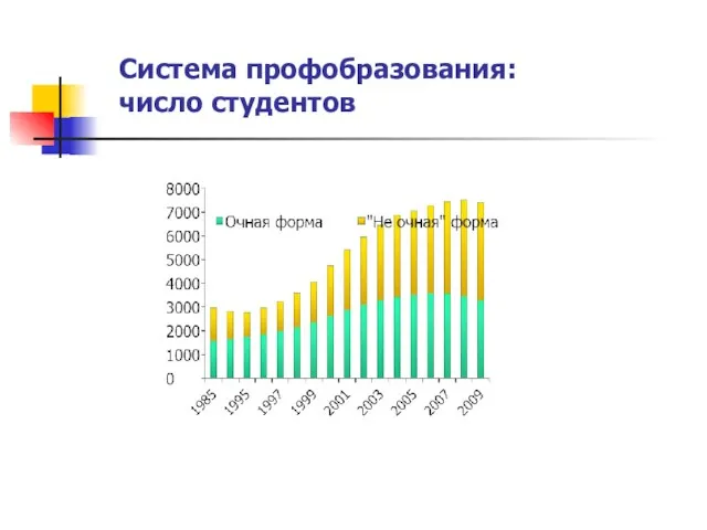 Система профобразования: число студентов