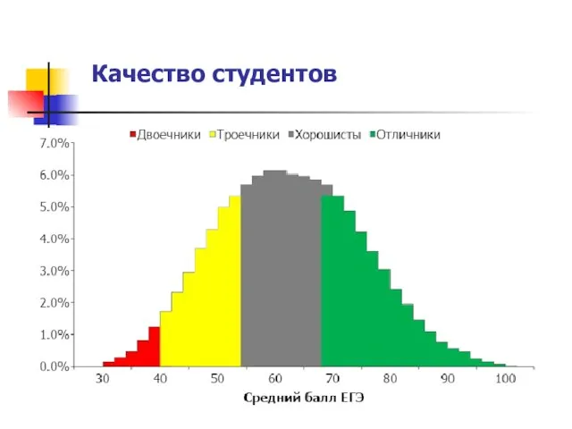 Качество студентов