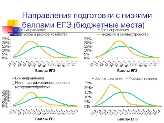 Направления подготовки с низкими баллами ЕГЭ (бюджетные места)