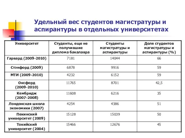 Удельный вес студентов магистратуры и аспирантуры в отдельных университетах