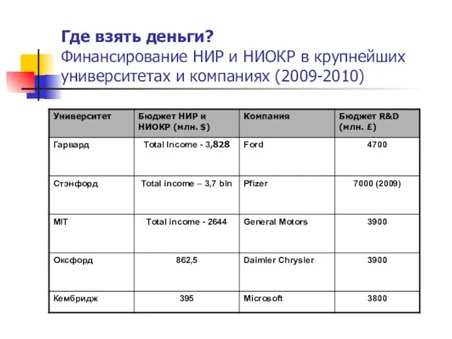 Где взять деньги? Финансирование НИР и НИОКР в крупнейших университетах и компаниях (2009-2010)