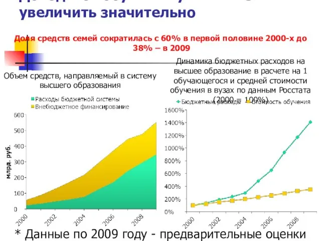 Доходы от обучения уже нельзя увеличить значительно * Данные по 2009 году - предварительные оценки