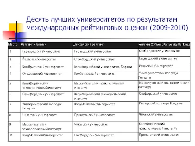 Десять лучших университетов по результатам международных рейтинговых оценок (2009-2010)