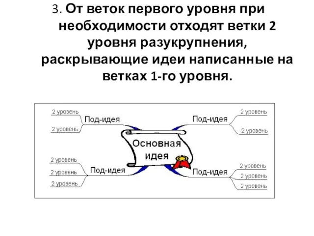 3. От веток первого уровня при необходимости отходят ветки 2 уровня разукрупнения,