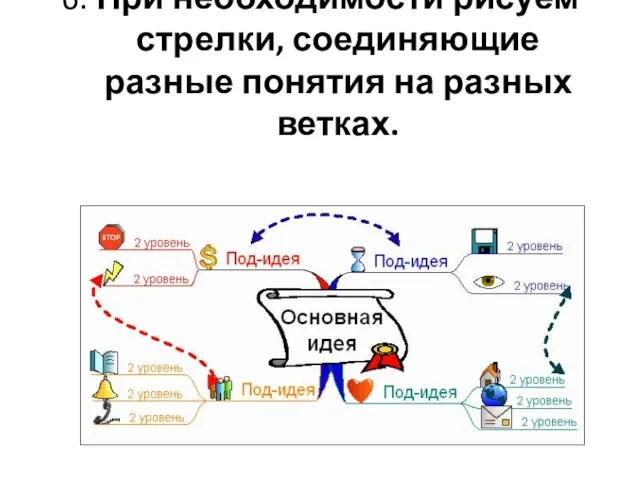 6. При необходимости рисуем стрелки, соединяющие разные понятия на разных ветках.