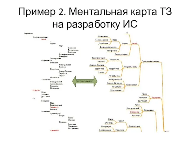 Пример 2. Ментальная карта ТЗ на разработку ИС