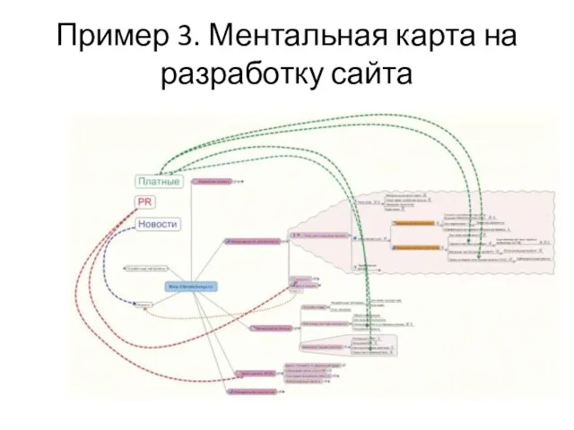 Пример 3. Ментальная карта на разработку сайта