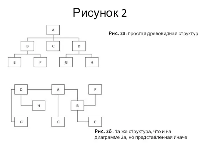 Рис. 2а: простая древовидная структура Рис. 2б : та же структура, что