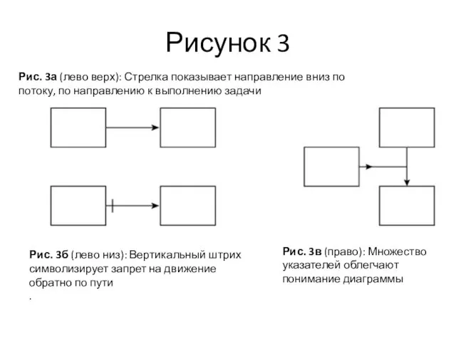 Рисунок 3 Рис. 3б (лево низ): Вертикальный штрих символизирует запрет на движение