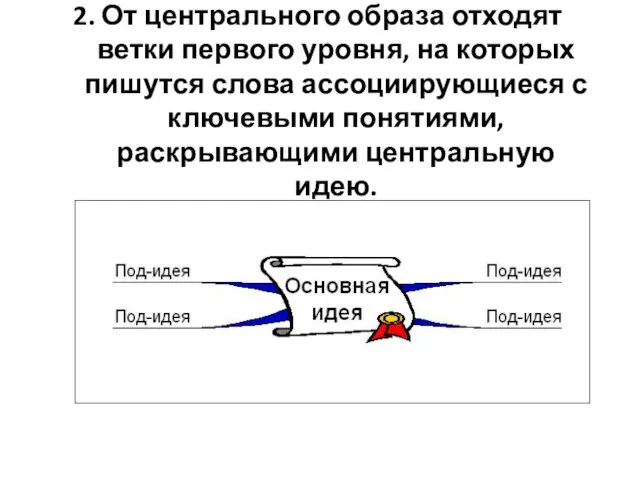 2. От центрального образа отходят ветки первого уровня, на которых пишутся слова