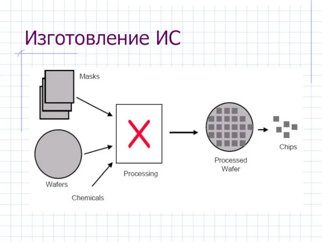 Изготовление ИС