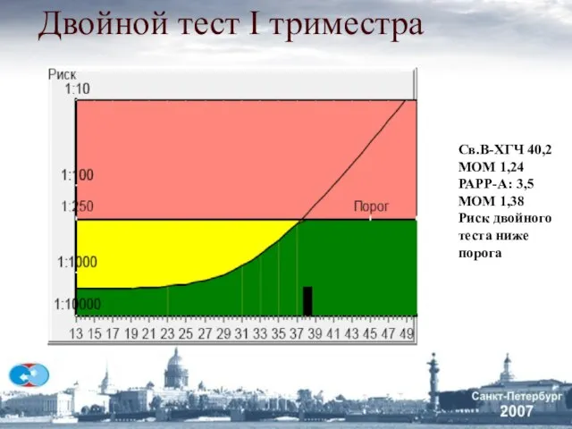 Двойной тест I триместра Св.В-ХГЧ 40,2 МОМ 1,24 РАРР-А: 3,5 МОМ 1,38