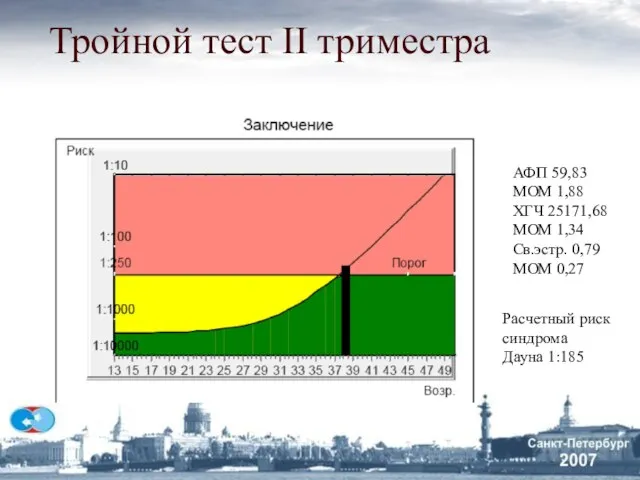 Тройной тест II триместра АФП 59,83 МОМ 1,88 ХГЧ 25171,68 МОМ 1,34