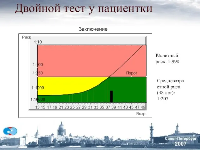 Двойной тест у пациентки Расчетный риск: 1:998 Средневозрастной риск (38 лет): 1:207