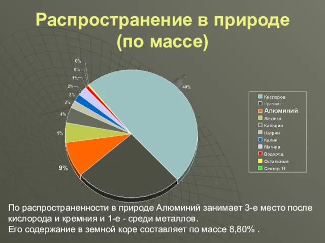 Распространение в природе (по массе) По распространенности в природе Алюминий занимает 3-е