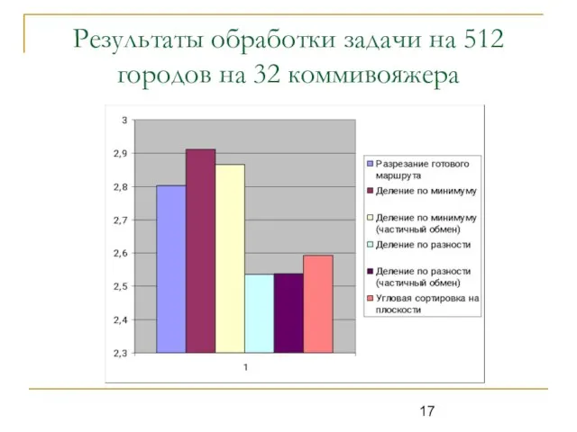 Результаты обработки задачи на 512 городов на 32 коммивояжера