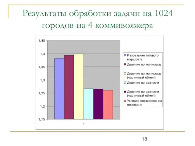 Результаты обработки задачи на 1024 городов на 4 коммивояжера