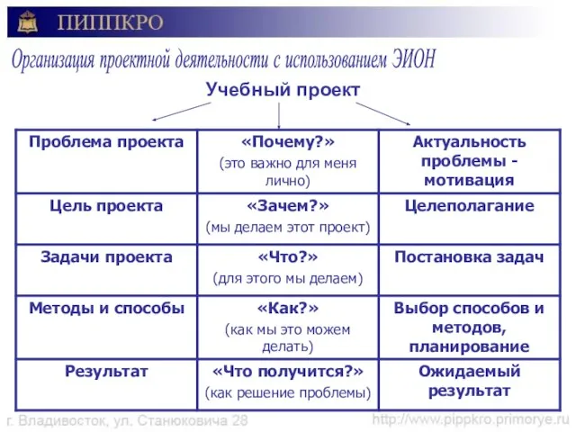 Организация проектной деятельности с использованием ЭИОН Учебный проект